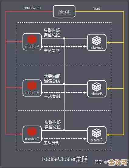 说说Redis集群卸载那些事儿,过程细节其实没那么简单 说说Redis集群卸载那些事儿,过程细节其实没那么简单