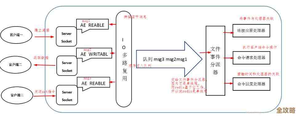 Redis用起来做消息队列,效率还能这么高,真是意想不到的好办法 Redis用起来做消息队列,效率还能这么高,真是意想不到的好办法