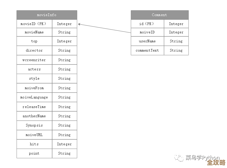 数独高级技巧分享，用30行代码快速搭建数独数据库展示平台