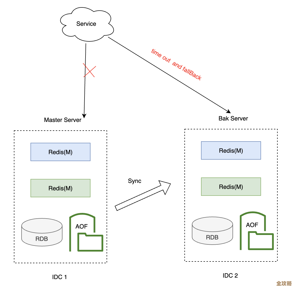 Redis权限没管好,数据随便被读,信息泄露风险挺大 Redis权限没管好,数据随便被读,信息泄露风险挺大