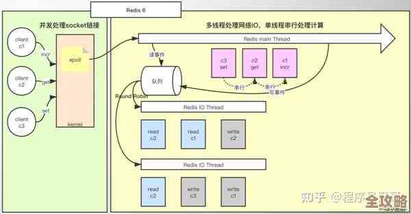 Redis用来做页面静态化其实挺有意思,速度快还省资源,能不能更好地优化体验呢? Redis用来做页面静态化其实挺有意思,速度快还省资源,能不能更好地优化体验呢?