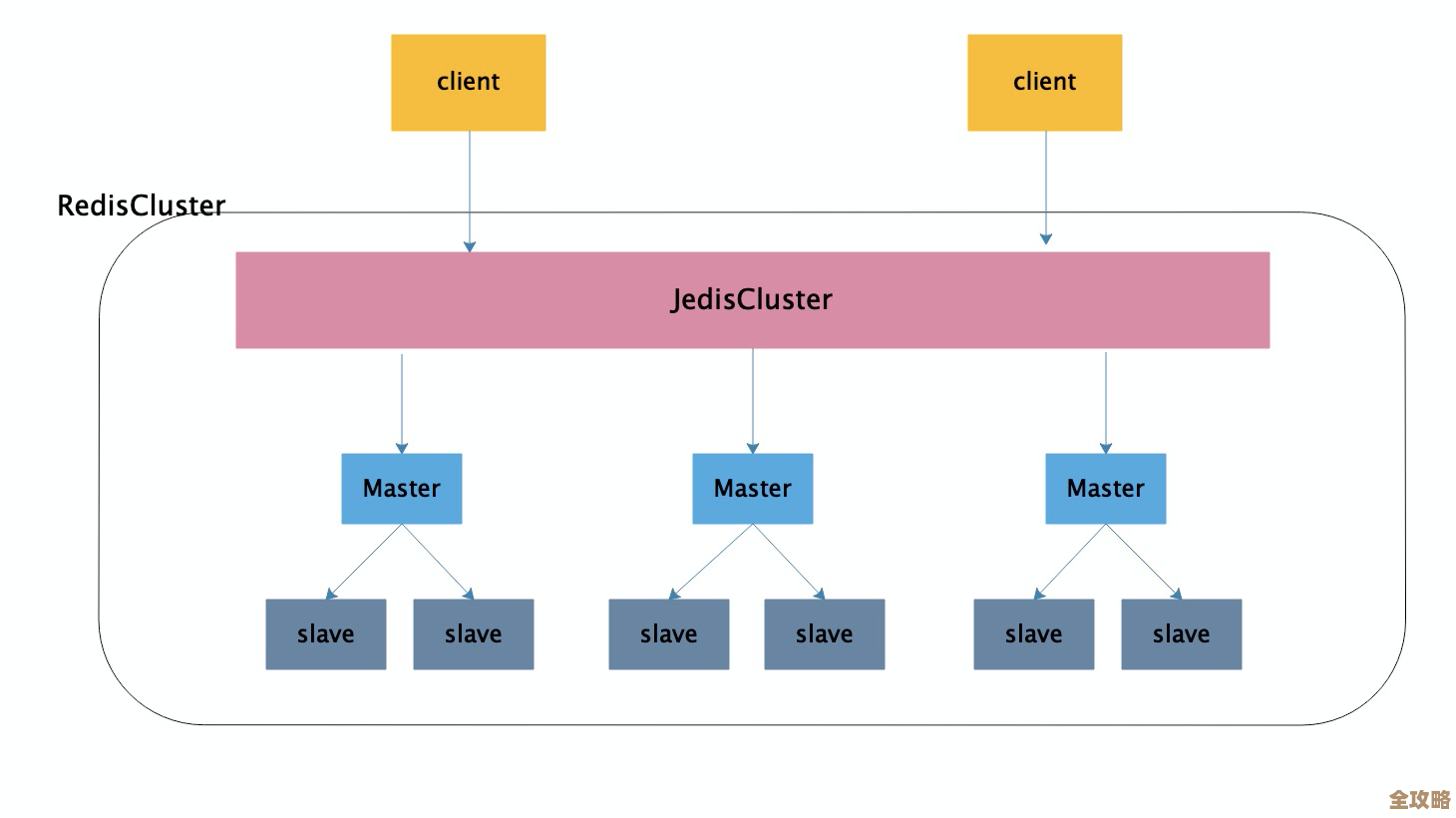 Redis集群怎么搭建啊，有哪些方式能用，简单说说吧