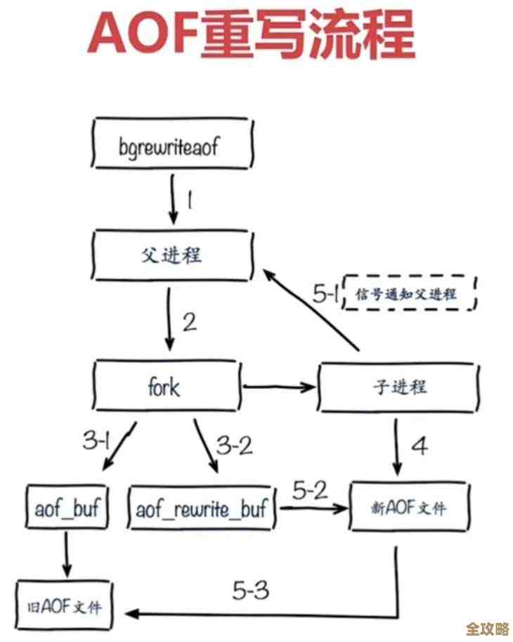 Redis服务故障提醒我们备份策略得调整，灾难预防不能忽视