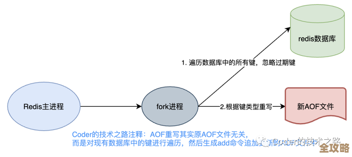 Redis高并发访问那些事儿，聊聊怎么用技术解决瓶颈问题