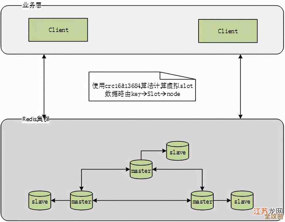 Redis高并发访问那些事儿，聊聊怎么用技术解决瓶颈问题