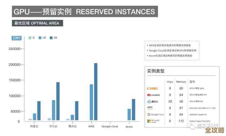 AWS、谷歌云和Azure安全功能对比，看看谁更靠谱更适合企业需求
