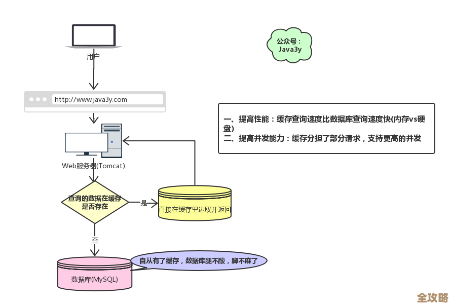 Redis缓存容灾怎么帮忙恢复故障,缓存那块的那些事儿和技巧 Redis缓存容灾怎么帮忙恢复故障,缓存那块的那些事儿和技巧
