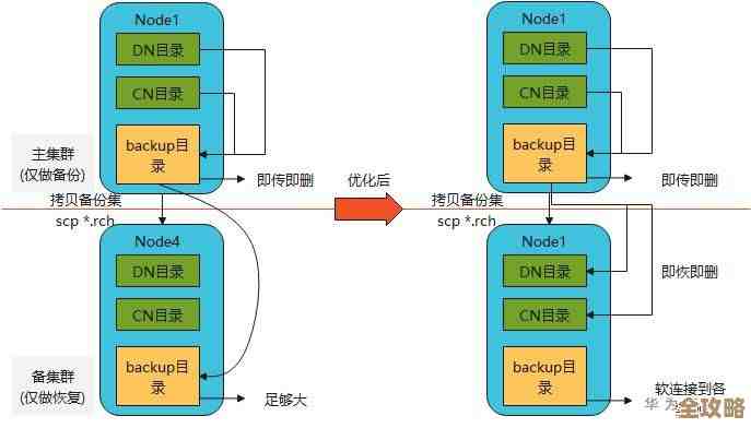 数据库备份那些事儿，几十种方法乱炖，总有一款适合你用