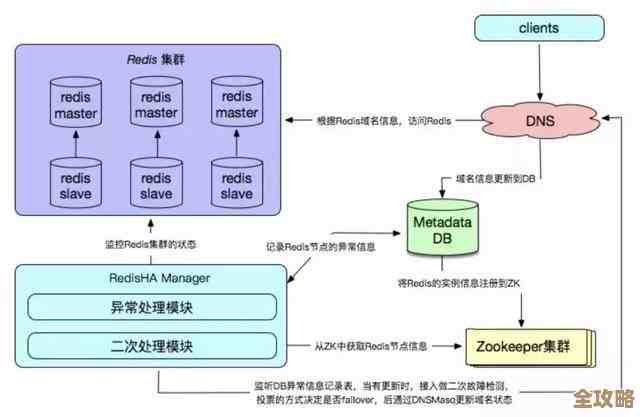 Redis集群怎么在一台机器上搭建和管理,单机环境下的集群配置分享 Redis集群怎么在一台机器上搭建和管理,单机环境下的集群配置分享