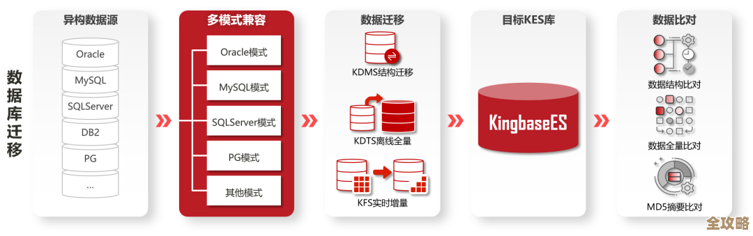 怎么快速搞定Oracle数据库优化,数据管理那些事儿要知道 怎么快速搞定Oracle数据库优化,数据管理那些事儿要知道