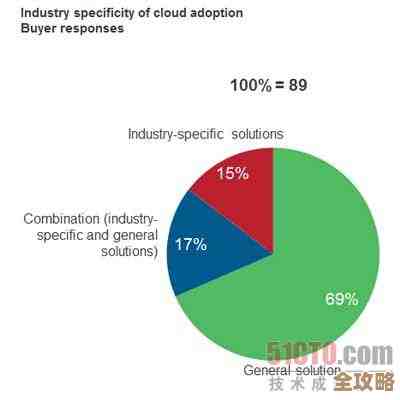 不务虚头脑反而真难抓住云计算的实质和未来发展方向