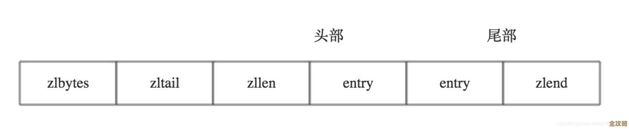 Redis内存性能到底怎么做到的,设计里那些细节和思路聊聊 Redis内存性能到底怎么做到的,设计里那些细节和思路聊聊