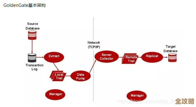 Oracle数据库监听到底有多重要,怎么影响整个连接和数据传输的过程 Oracle数据库监听到底有多重要,怎么影响整个连接和数据传输的过程