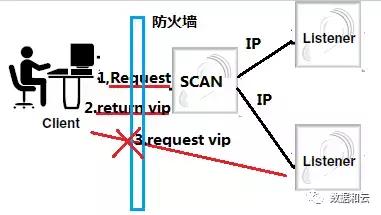 Oracle数据库监听到底有多重要,怎么影响整个连接和数据传输的过程 Oracle数据库监听到底有多重要,怎么影响整个连接和数据传输的过程