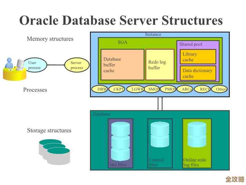 说说Oracle数据库跟踪器那些事儿，怎么用才更实在点