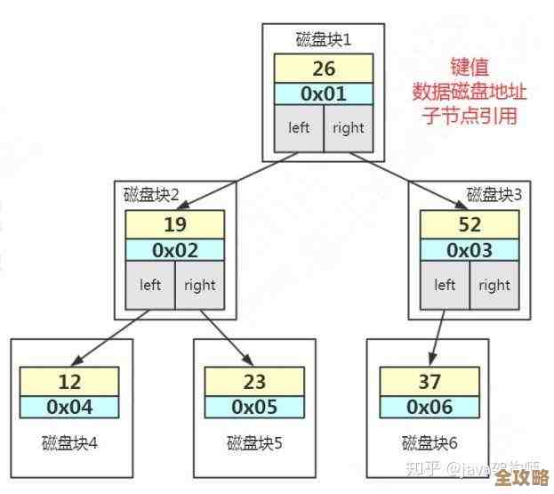 数据库索引那些事儿，怎么折腾才能让查询快起来，性能提升真不是吹的