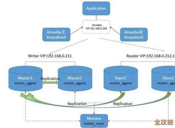 数据库集群到底是啥,为什么现在这么多人说它重要呢? 数据库集群到底是啥,为什么现在这么多人说它重要呢?