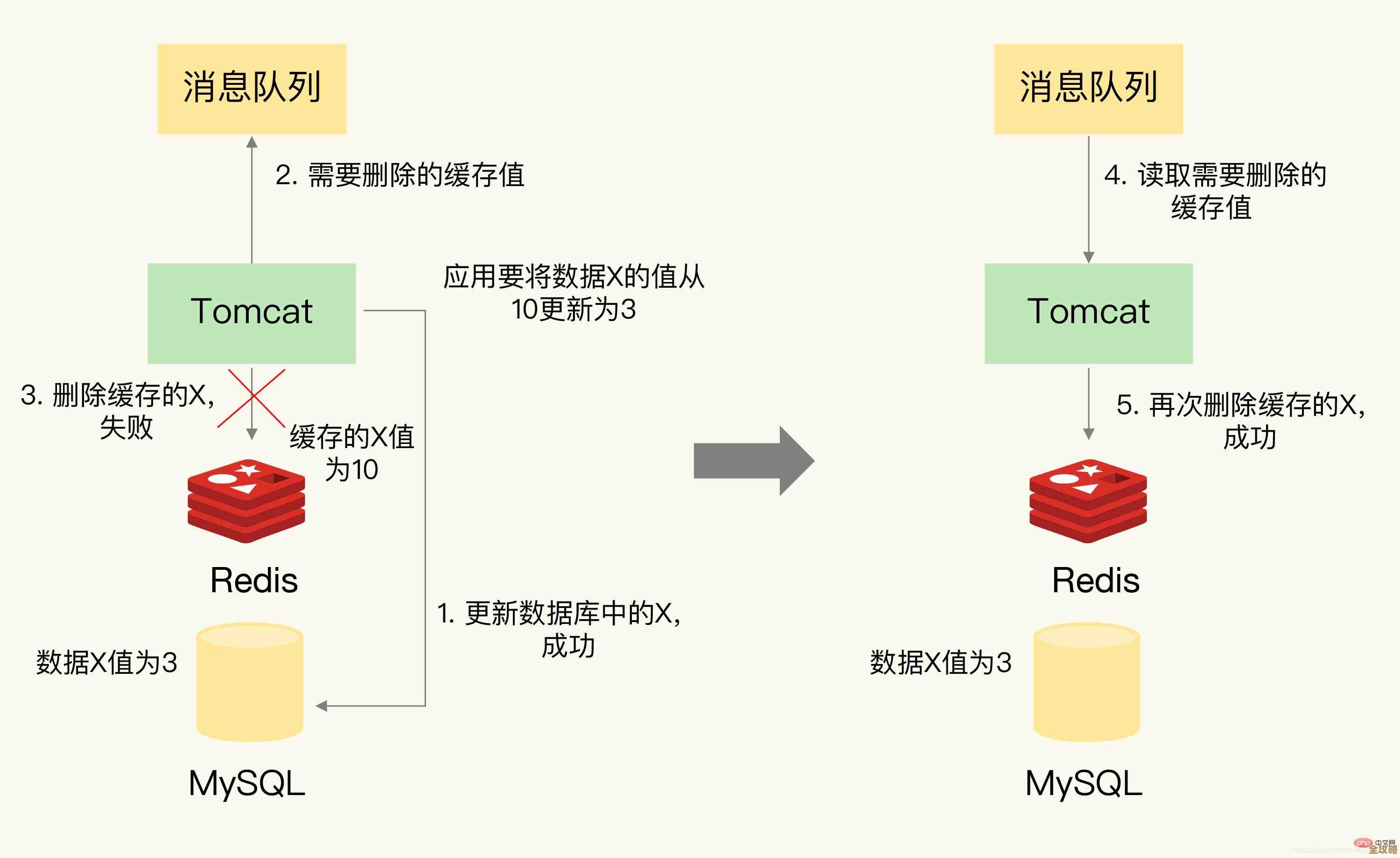 Redis队列突然堆积了，咋整才不让它越积越多呢？