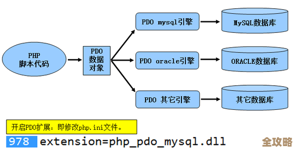 用PDO怎么同时动两个数据库更新操作，感觉有点复杂但又想试试看