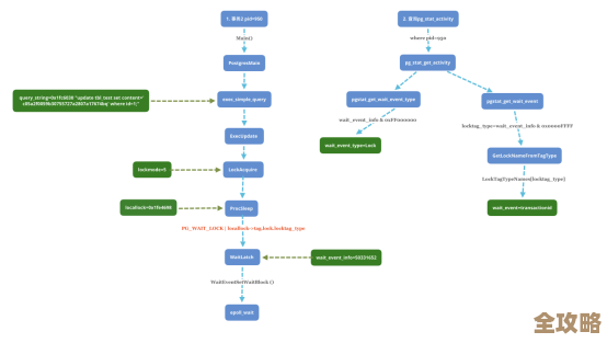 聊聊PostgreSQL里那些等待事件到底是啥玩意儿，怎么影响性能的感觉