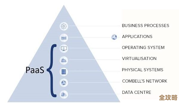 中美SaaS交流里聊到，归根结底它其实就是互联网那套玩法和模式嘛