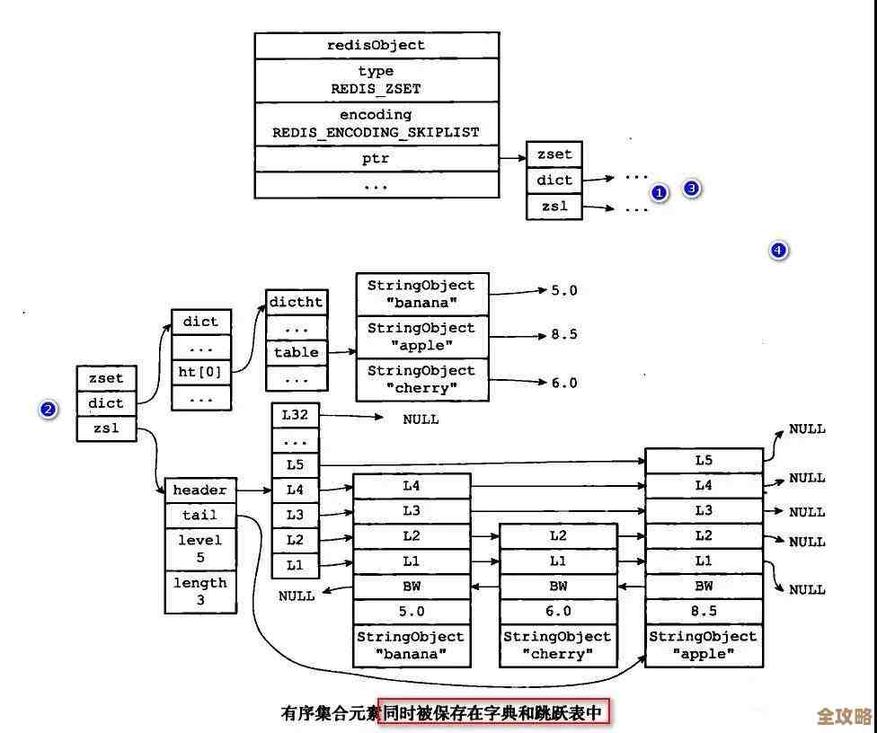 Redis集合命令怎么快速看懂用好,工作效率能不能蹭蹭涨就靠它了 Redis集合命令怎么快速看懂用好,工作效率能不能蹭蹭涨就靠它了