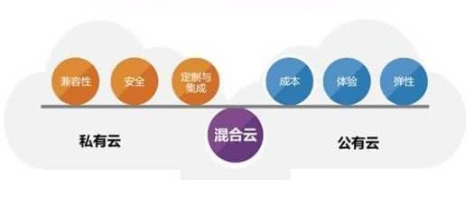 企业用混合云其实有好几种方式，哪种才真适合你公司的情况呢？