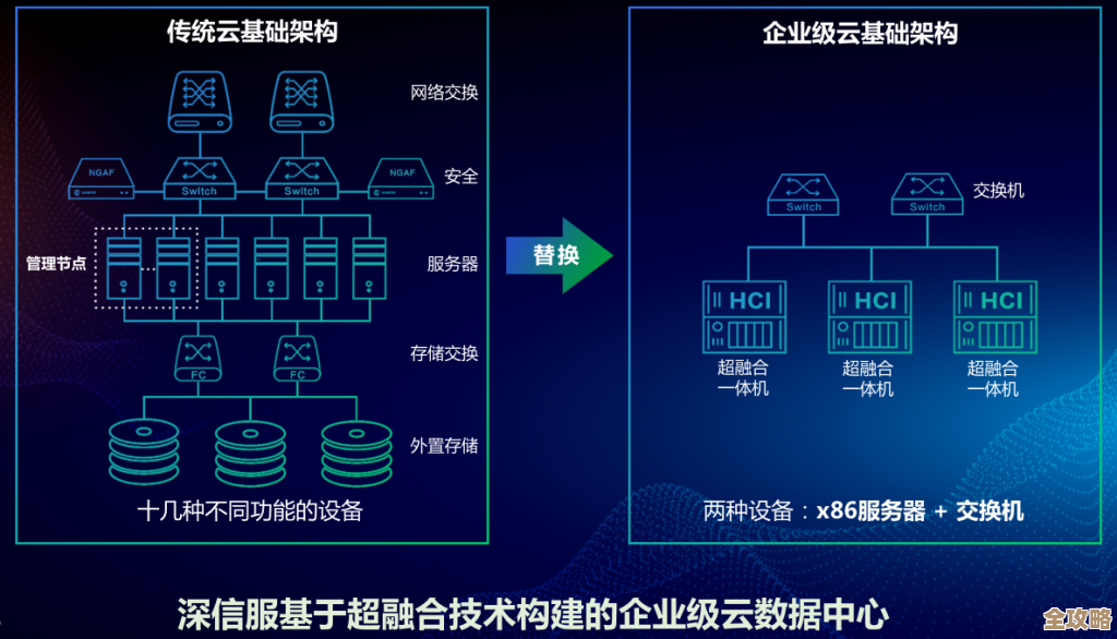 没有公有云支持，超融合这事儿IT服务商真挺难做好的吧？