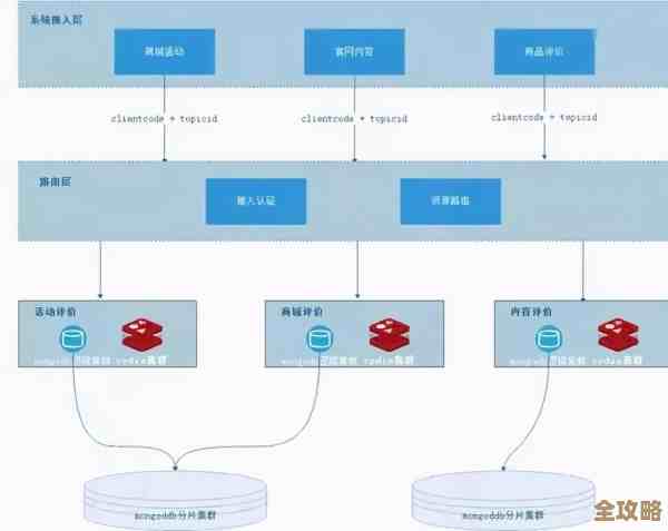 评论和回复数据库设计那些事儿，聊聊怎么搭结构更合理点