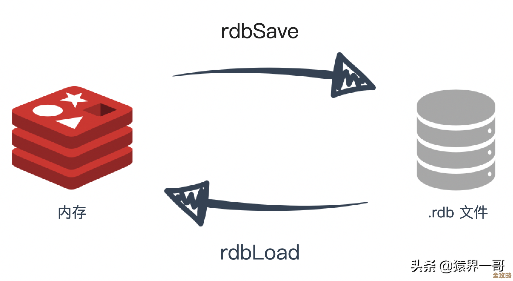 Redis里RDB转储到底是咋回事，里面那些细节和机制其实挺复杂的，想弄明白得慢慢拆解讲讲