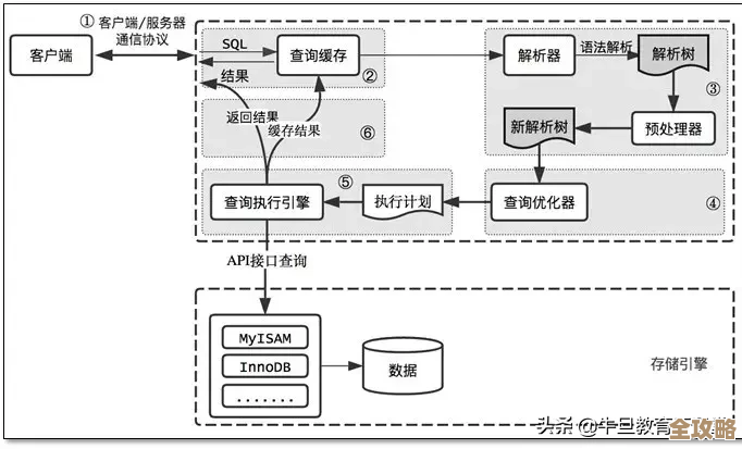WR数据库帮你存数据还能让商业智能跑得更快更准，真挺实用的
