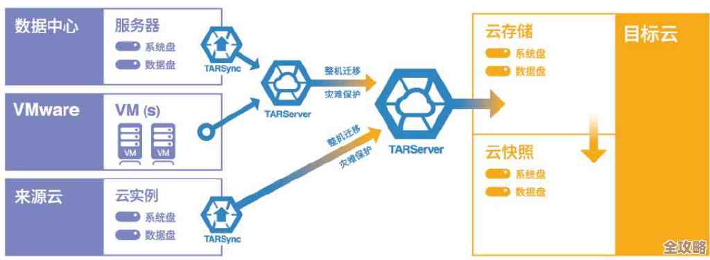 云原生环境里，迁移和灾备那些不得不考虑的事儿