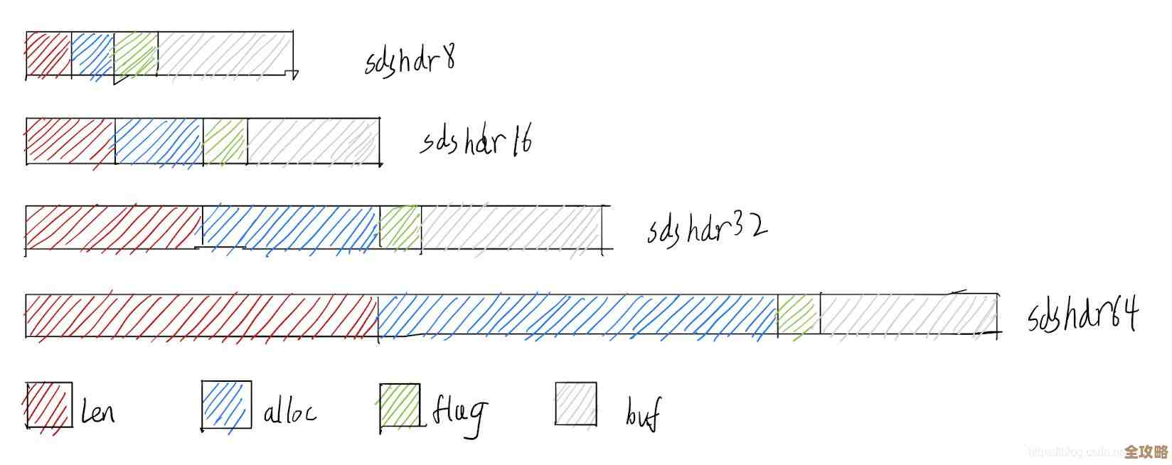深入拆解Redis里那个SDS到底是啥玩意儿，源码细节慢慢看