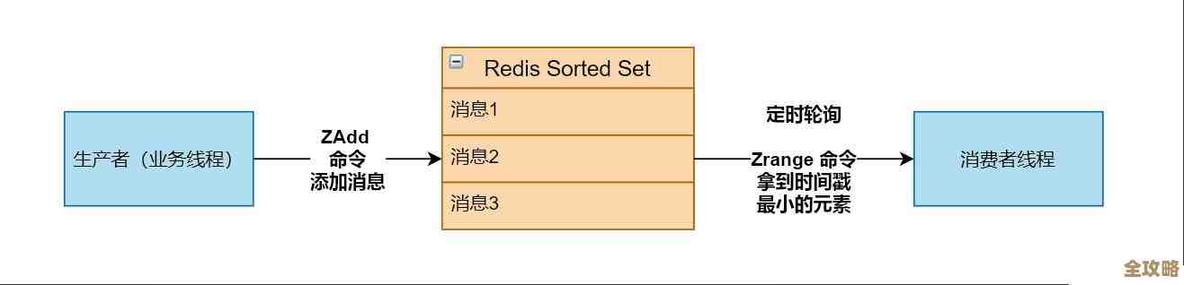 Redis里消费者线程到底咋运行的，原理和实现细节聊聊