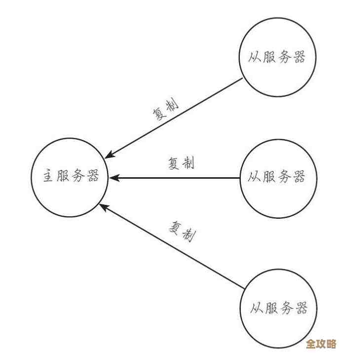 Redis主从架构调整和运维环境搭建，配置主从机器保证部署稳定运行