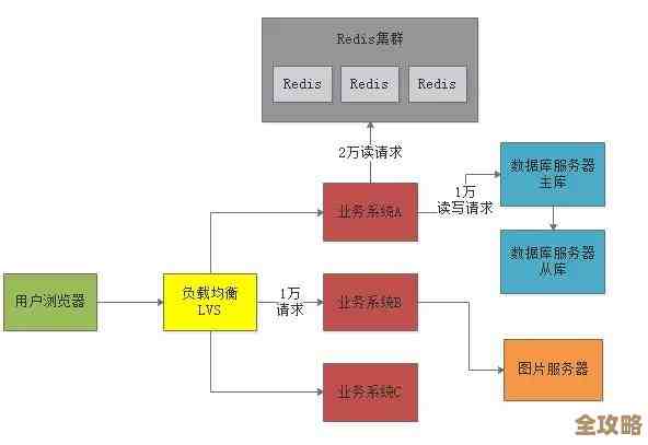 Redis主从架构调整和运维环境搭建，配置主从机器保证部署稳定运行
