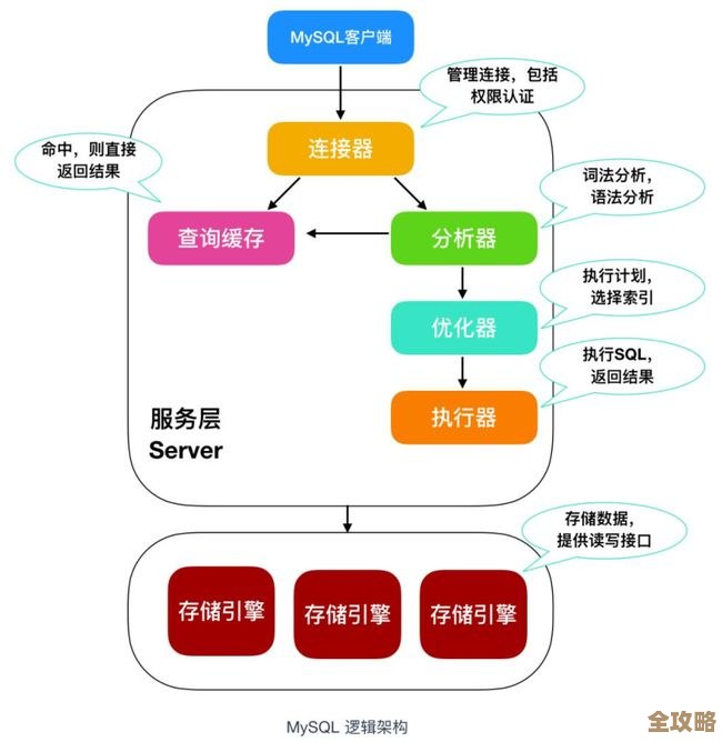 MySQL报错3981,提示引擎属性不支持,远程帮忙修复问题中 MySQL报错3981,提示引擎属性不支持,远程帮忙修复问题中