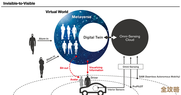 从虚拟世界走向真实空间，V2P连接两者的桥梁和挑战