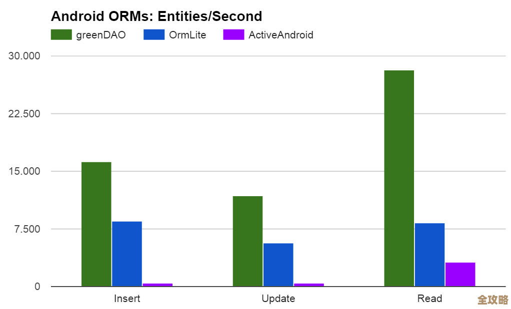 Android开发里数据库到底有哪些，常用的那个又是啥来着？
