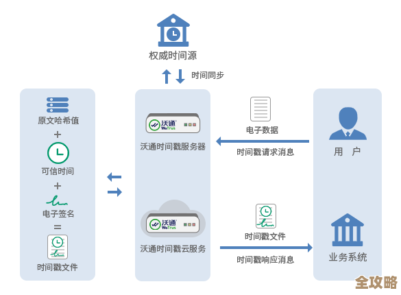 分布式数据库里时间戳到底怎么用，感觉挺关键但又有点复杂的地方