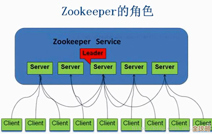 聊聊Zookeeper那些核心设计和实战中遇到的分布式协调问题