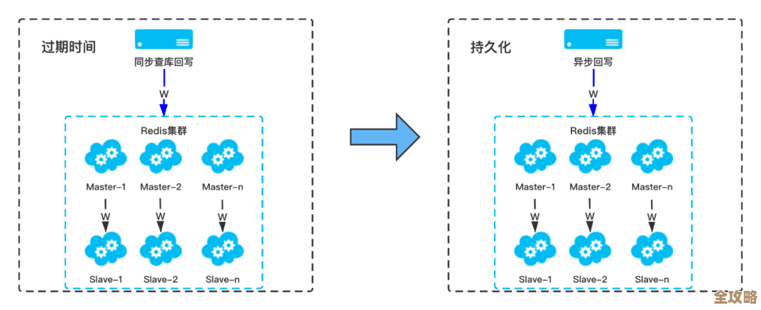 阿里云上用Redis访问老慢了，性能优化那些事儿分享一下