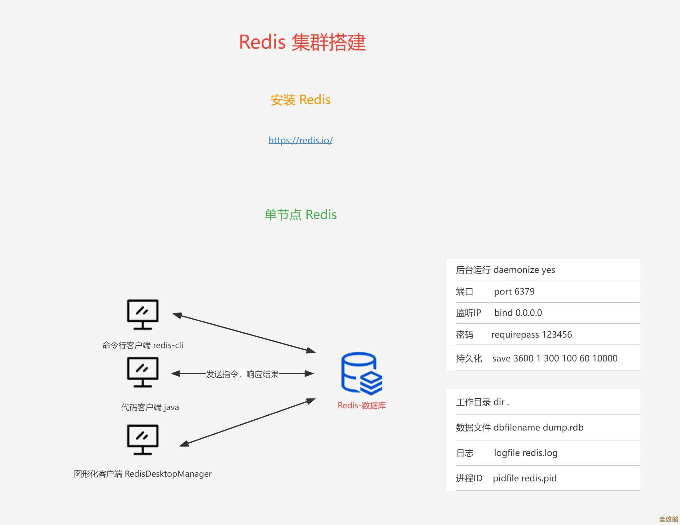 想知道怎么快点搭好Redis集群，安装配置那些事儿一步步教你搞定