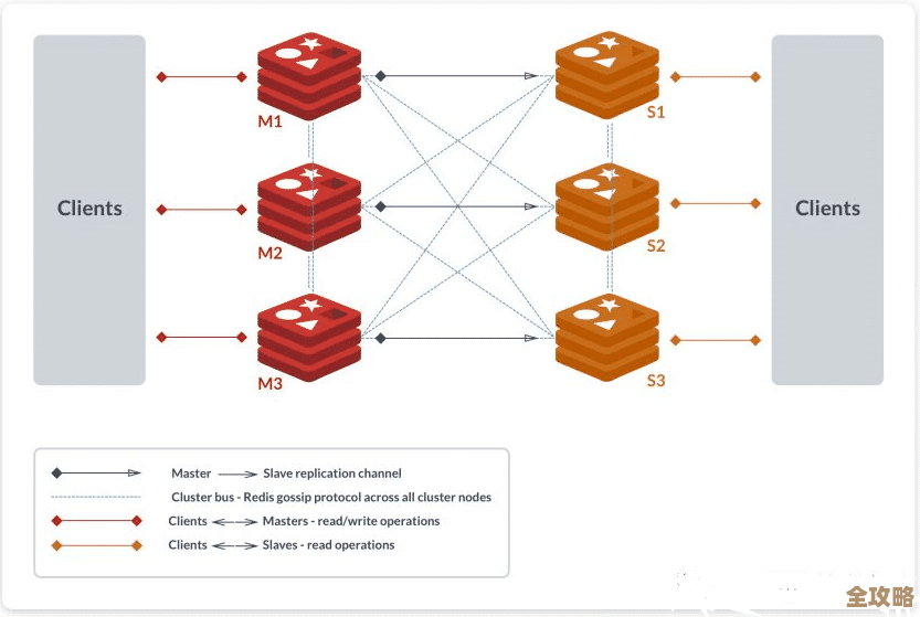 Redis群集分片那些事儿，聊聊怎么优化实现让性能更稳点