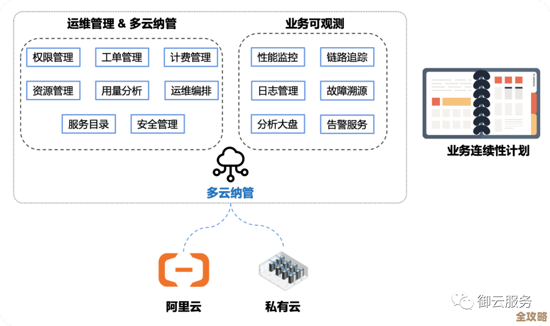 混合云管理其实没那么难，掌握这几个关键指标评估起来轻松多了