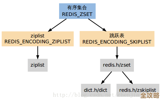 Redis里头复杂对象咋存，具体步骤和注意点聊聊