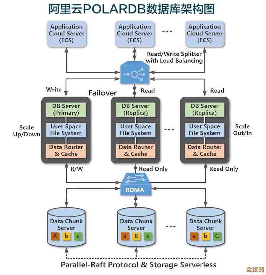 数据库设计里头逻辑和物理结构怎么安排，举个例子来说明下具体操作过程