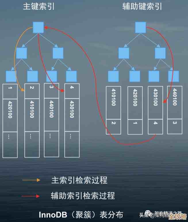 mysql里图片路径怎么存储比较方便，有啥注意的地方没