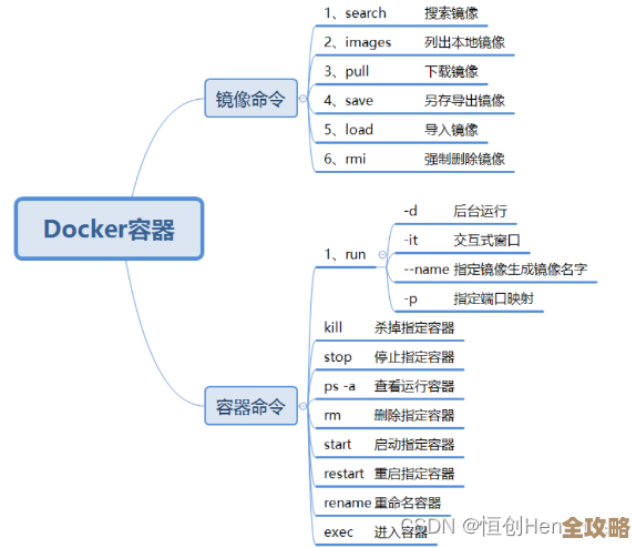 Docker新手别慌，这些命令一学就会，直接上手不迷路，干起来超简单
