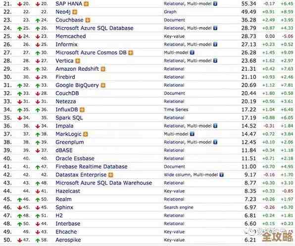 DB-Engines最新排名出来了，Oracle还是最强数据库没变，其他的也有点意思